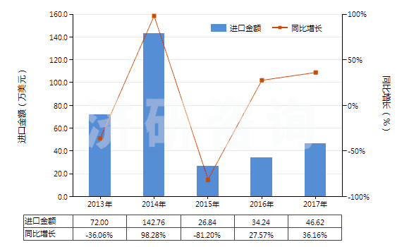 2013-2017年中國間苯氧基芐醇(HS29094910)進口總額及增速統(tǒng)計